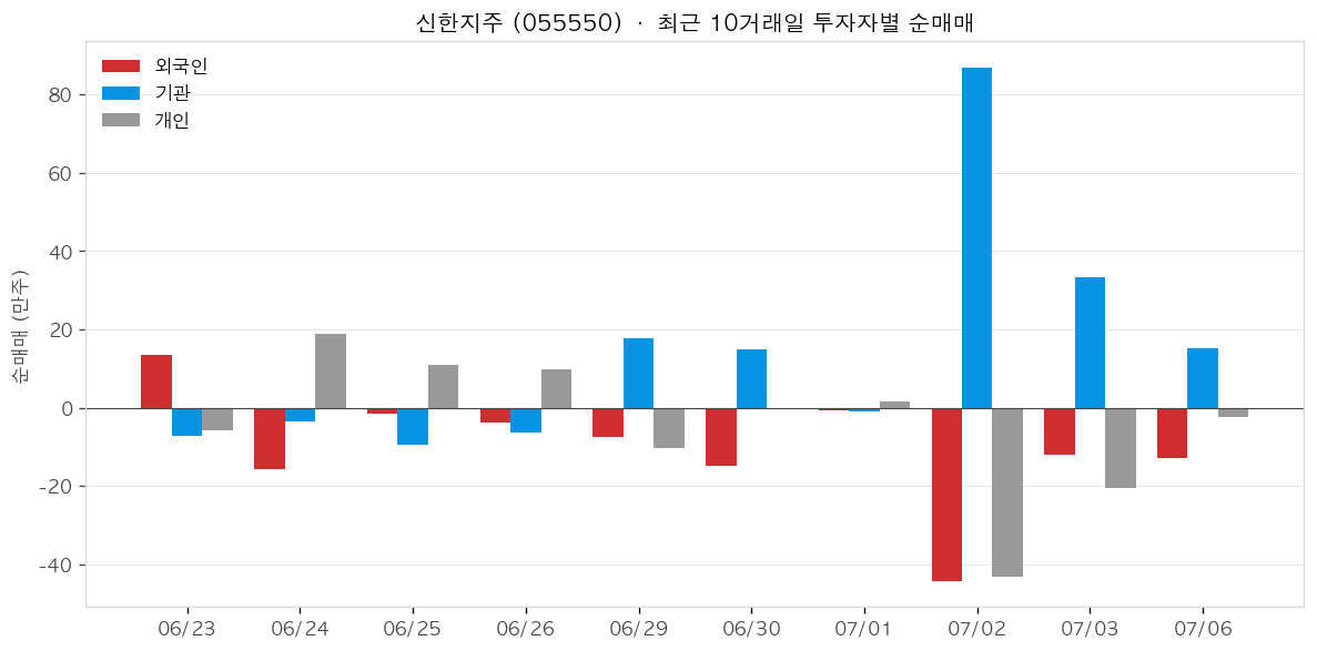 신한지주 투자자별 순매매
