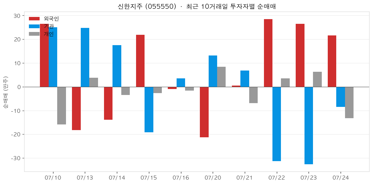 신한지주 투자자별 순매매