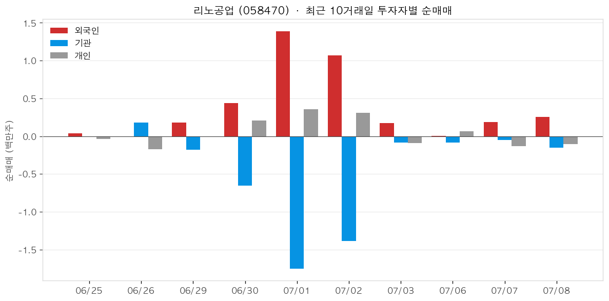 리노공업 투자자별 순매매