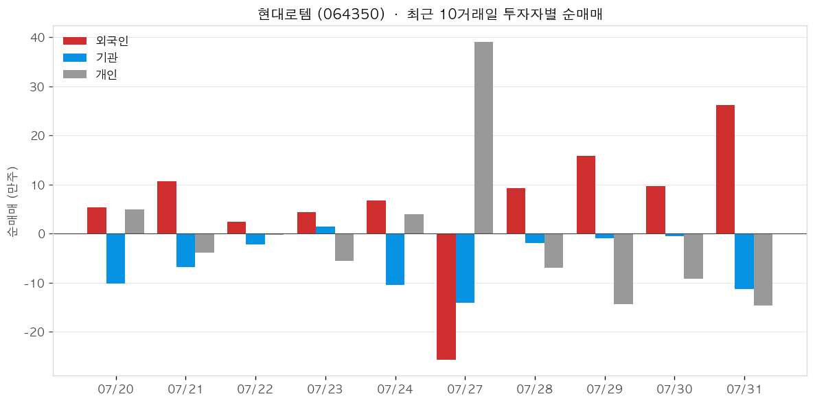 현대로템 투자자별 순매매