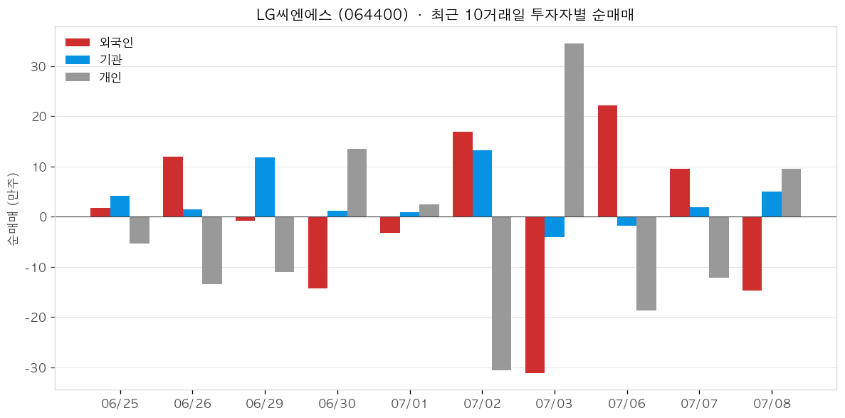 LG씨엔에스 투자자별 순매매