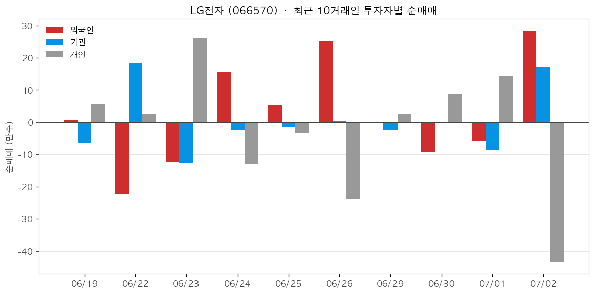LG전자 투자자별 순매매
