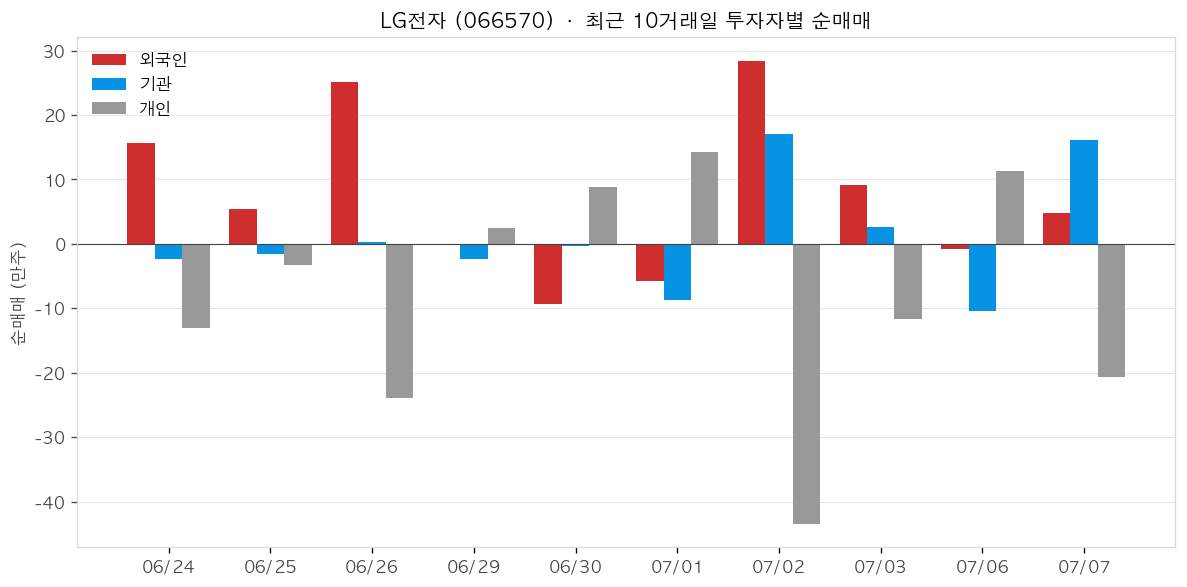 LG전자 투자자별 순매매