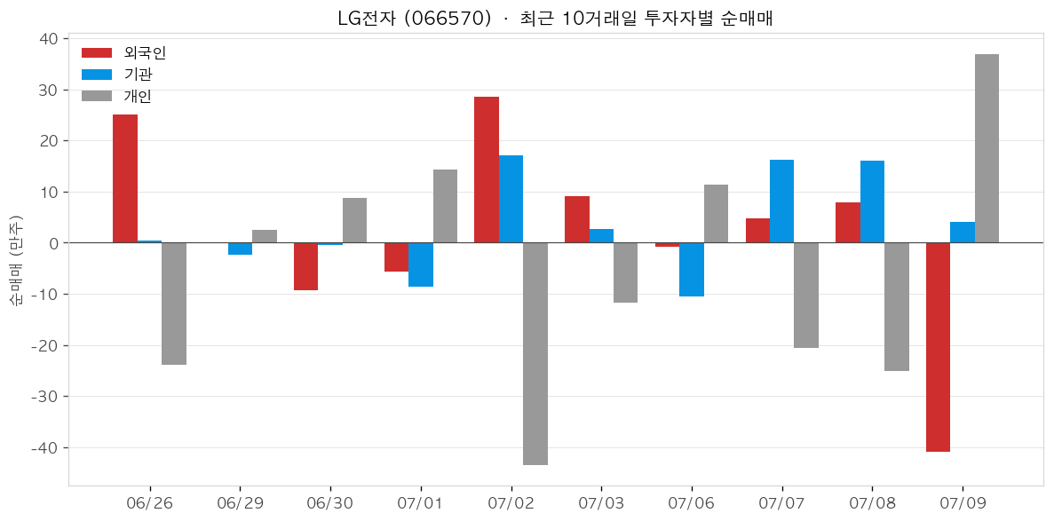 LG전자 투자자별 순매매