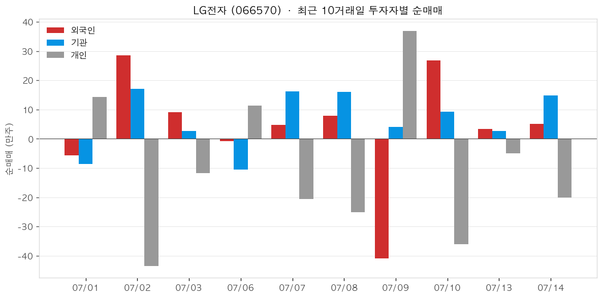 LG전자 투자자별 순매매