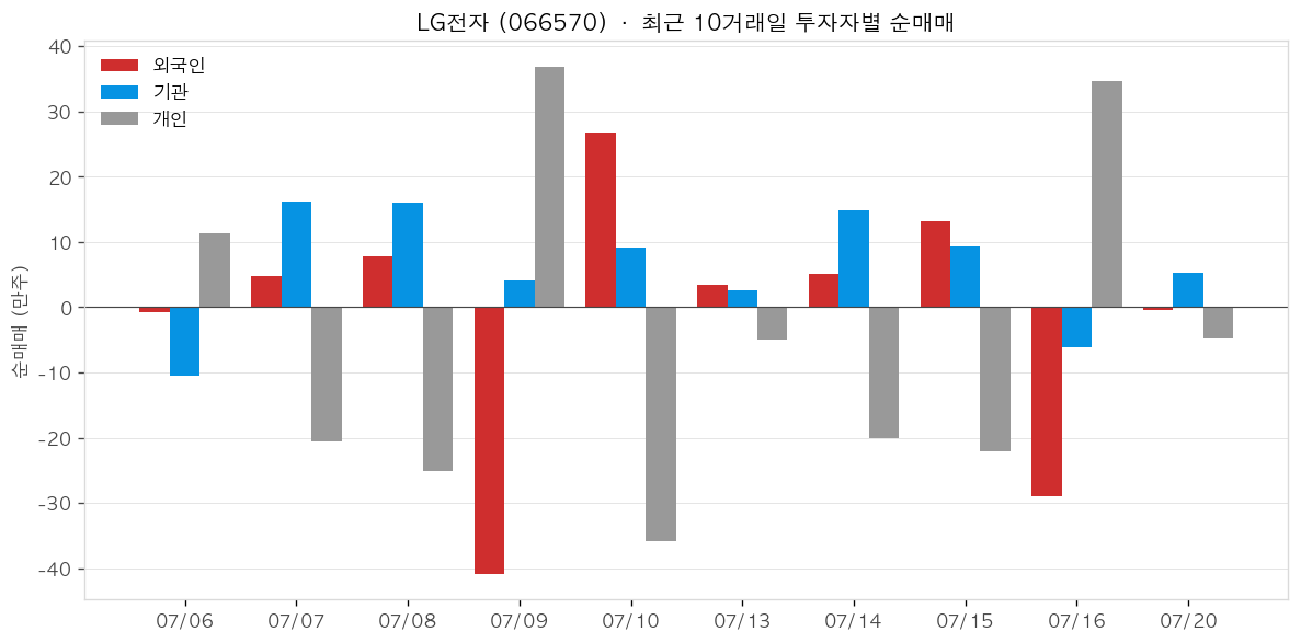 LG전자 투자자별 순매매