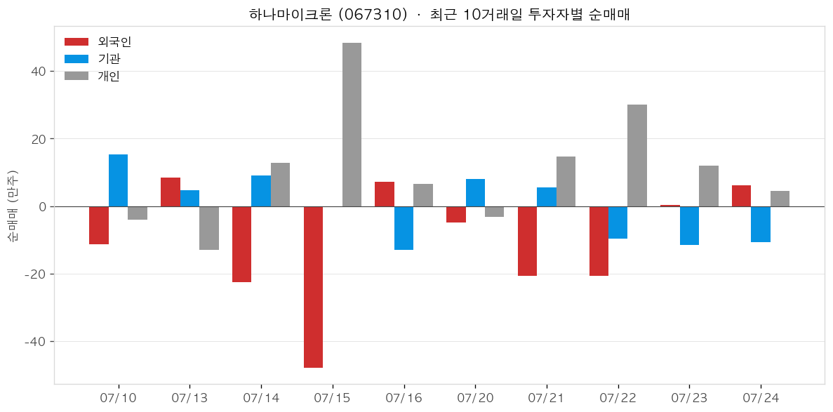 하나마이크론 투자자별 순매매