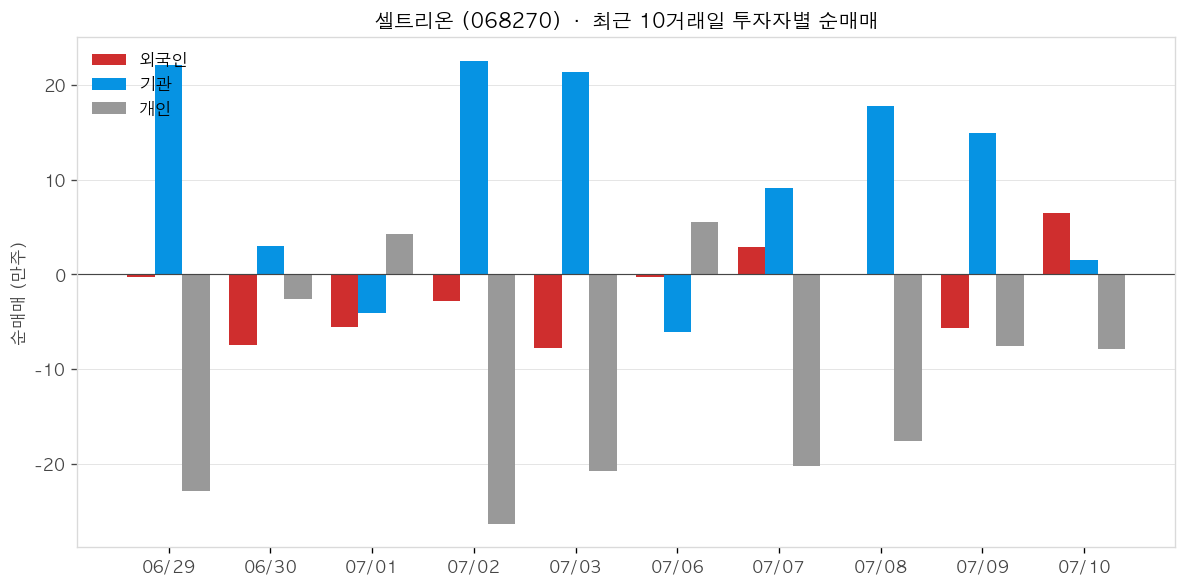 셀트리온 투자자별 순매매