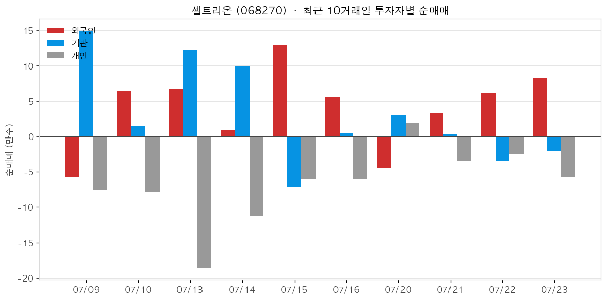 셀트리온 투자자별 순매매