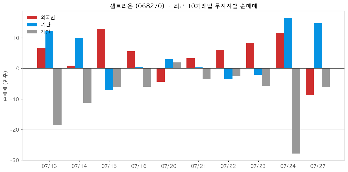 셀트리온 투자자별 순매매