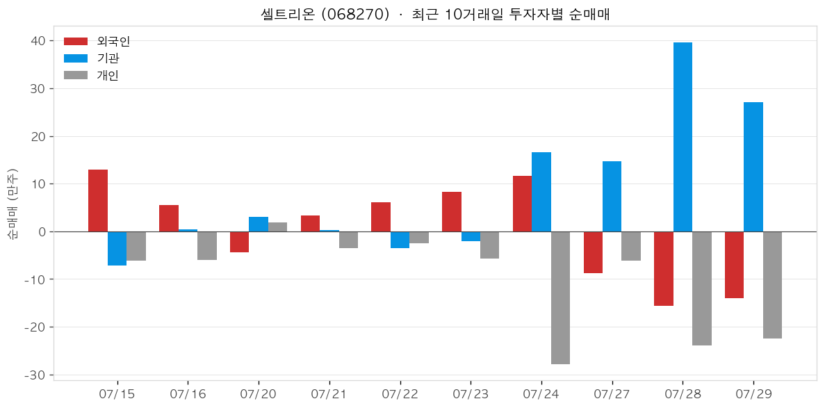 셀트리온 투자자별 순매매