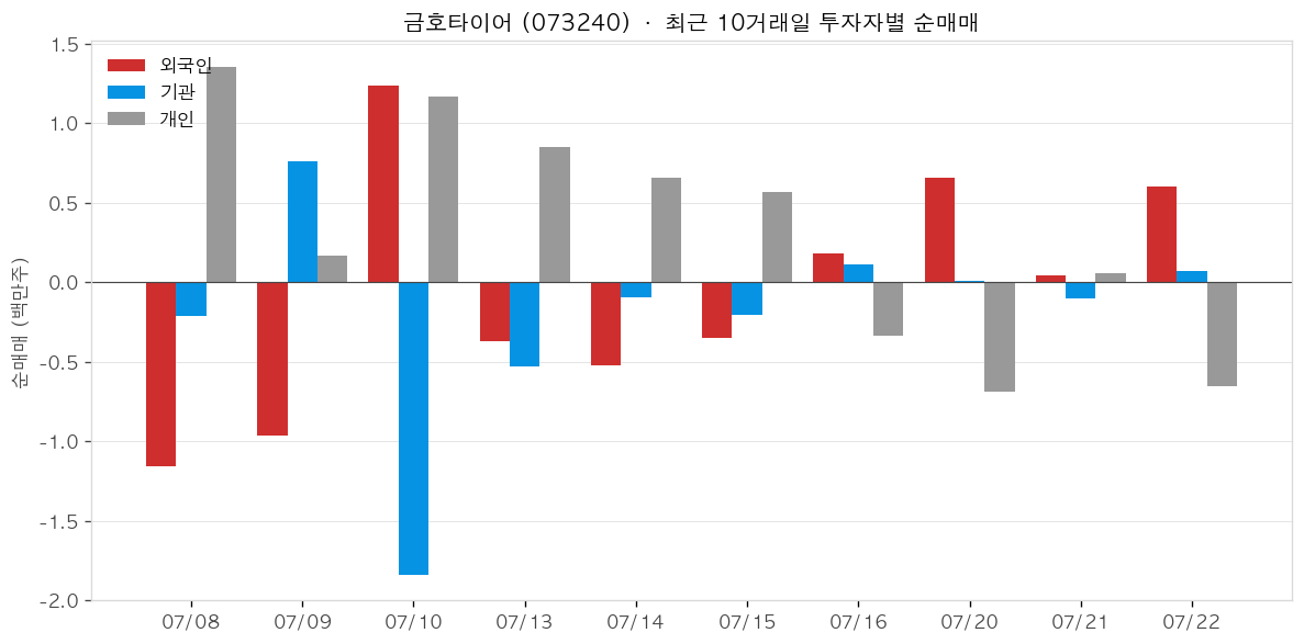 금호타이어 투자자별 순매매