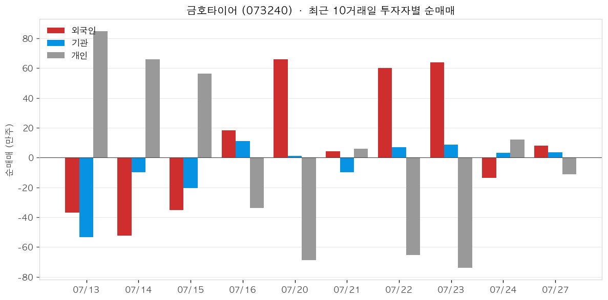 금호타이어 투자자별 순매매