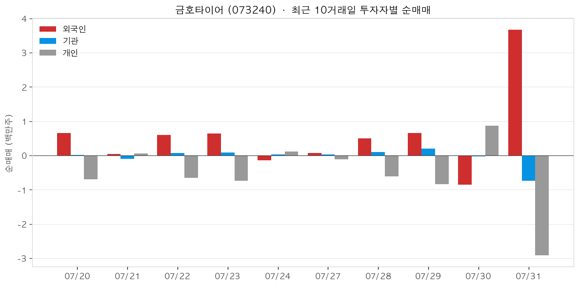 금호타이어 투자자별 순매매