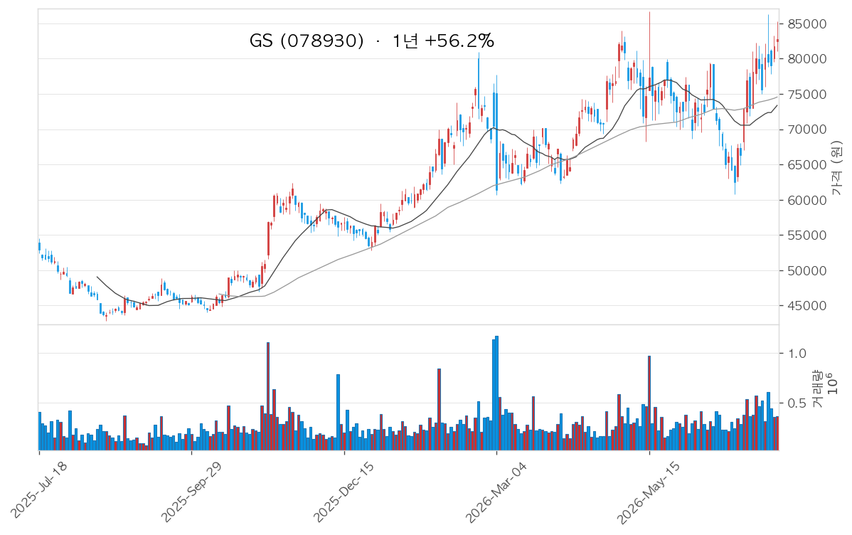 GS 차트