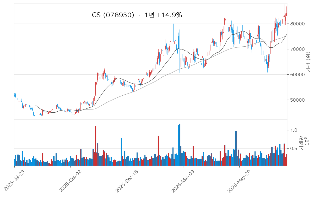 GS 차트