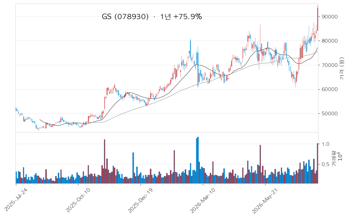 GS 차트