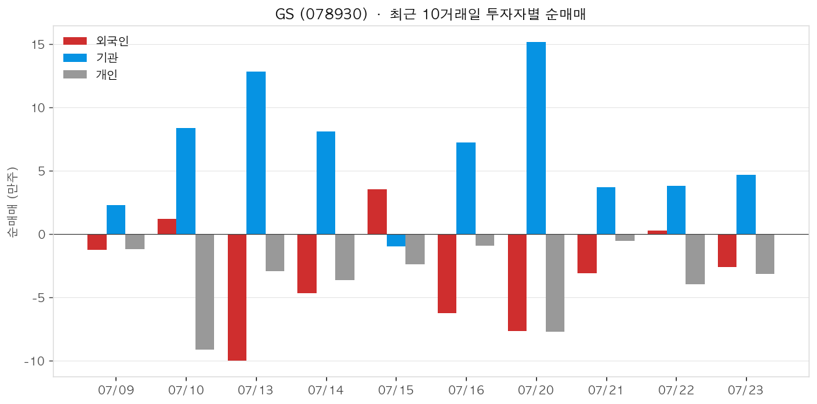 GS 투자자별 순매매