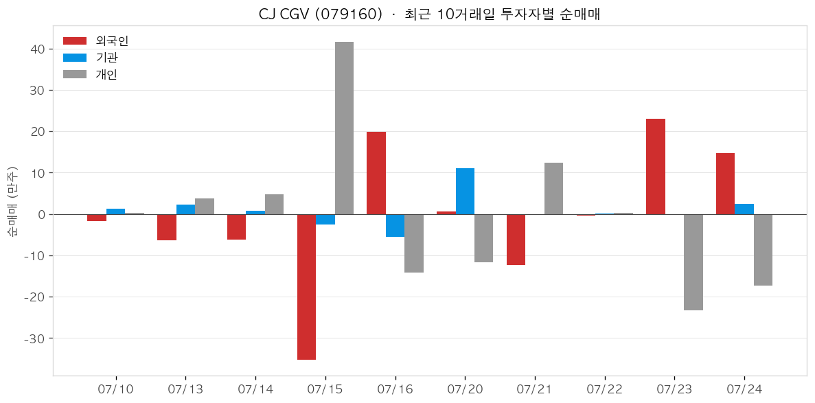 CJ CGV 투자자별 순매매