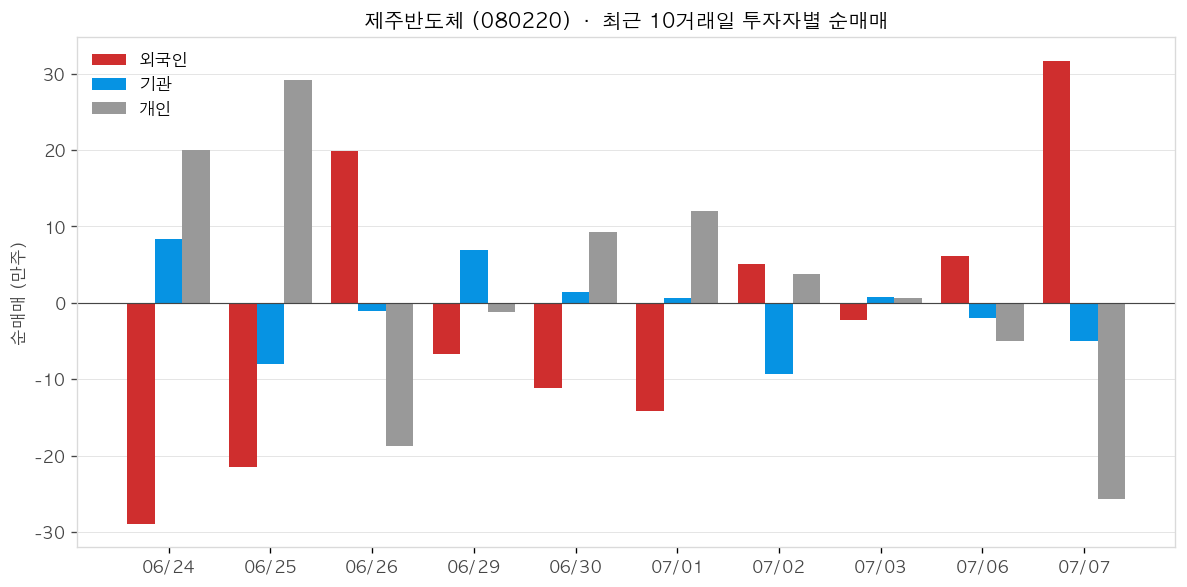 제주반도체 투자자별 순매매