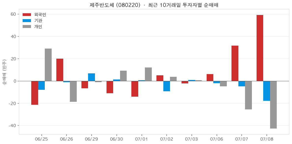 제주반도체 투자자별 순매매
