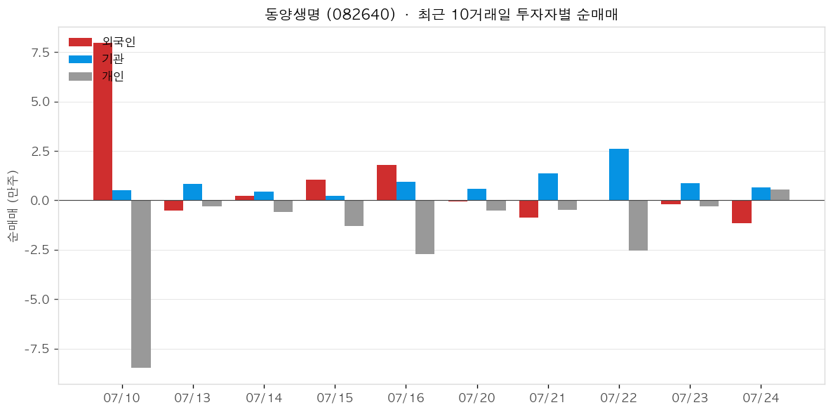 동양생명 투자자별 순매매