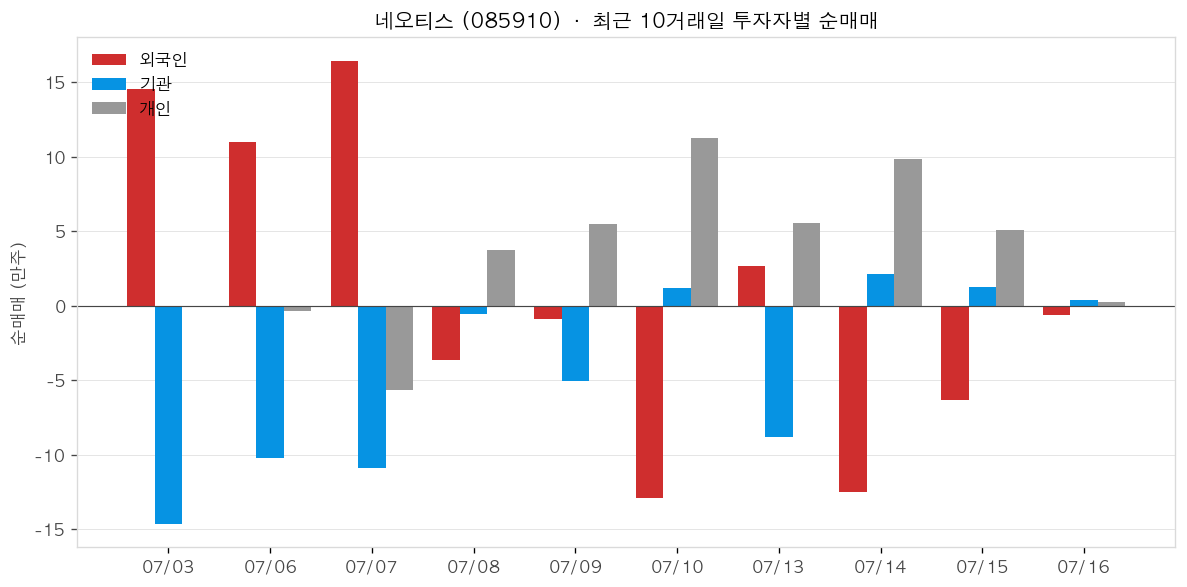 네오티스 투자자별 순매매