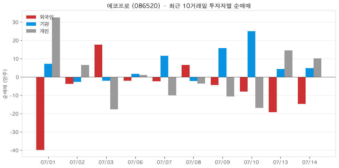 에코프로 투자자별 순매매