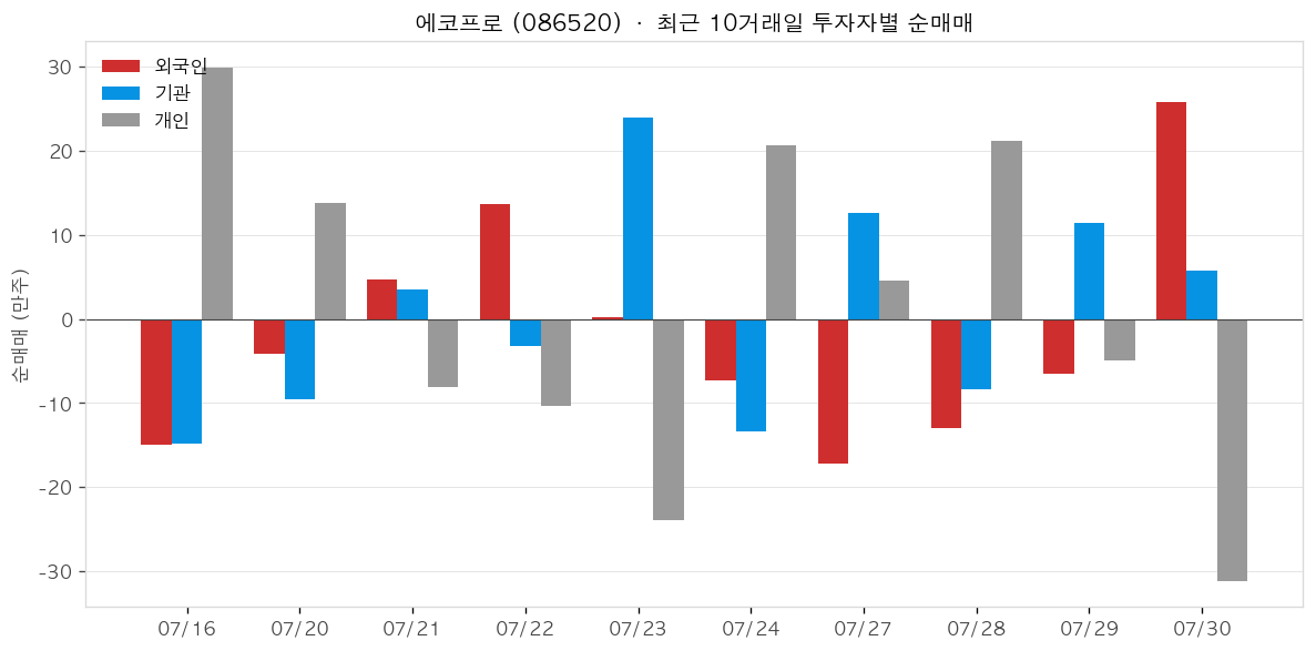 에코프로 투자자별 순매매