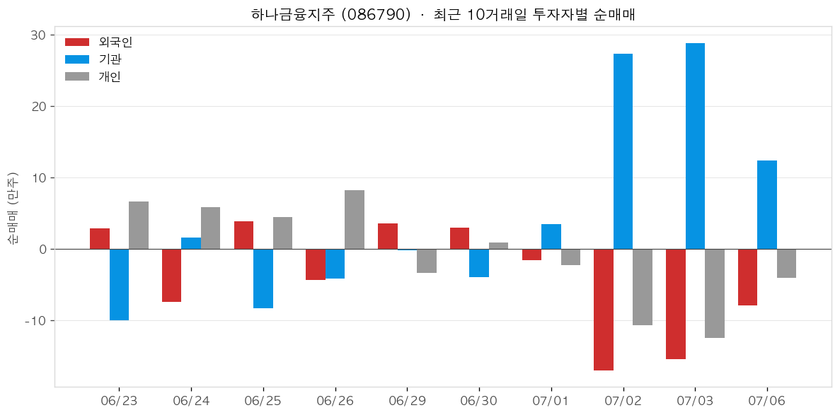 하나금융지주 투자자별 순매매