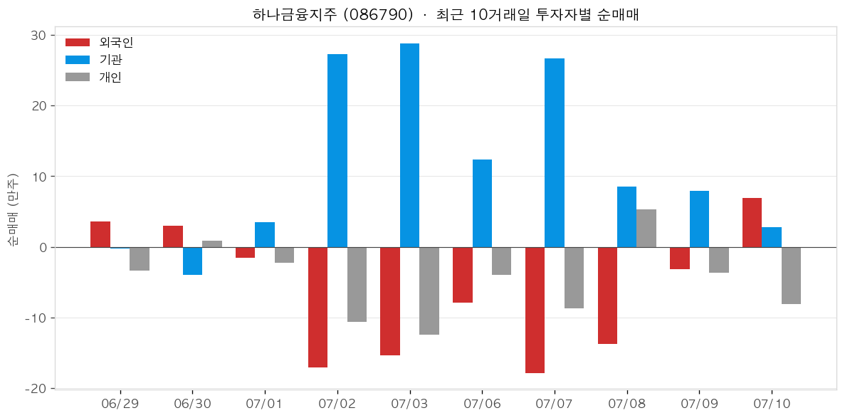 하나금융지주 투자자별 순매매