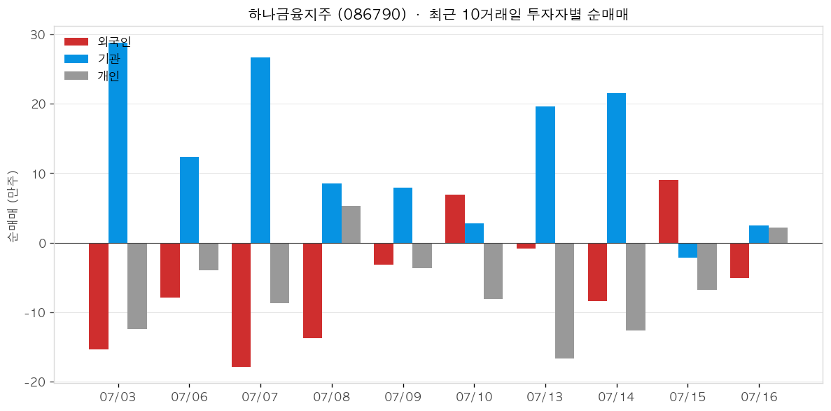 하나금융지주 투자자별 순매매