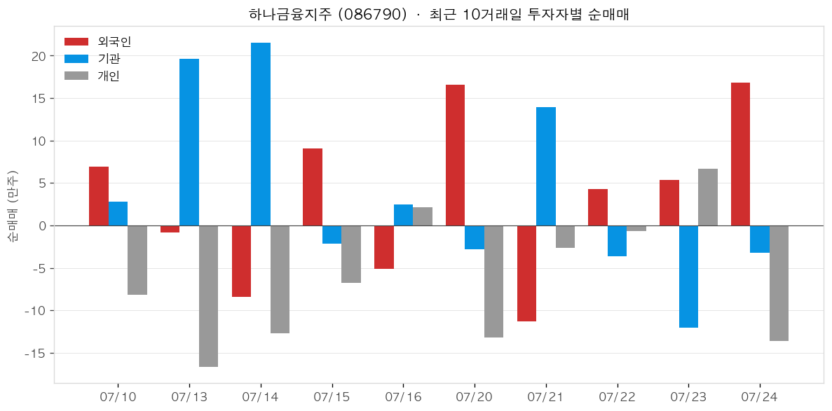 하나금융지주 투자자별 순매매