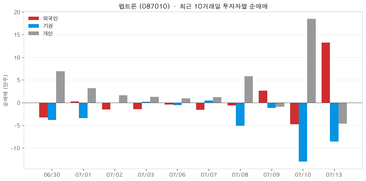 펩트론 투자자별 순매매