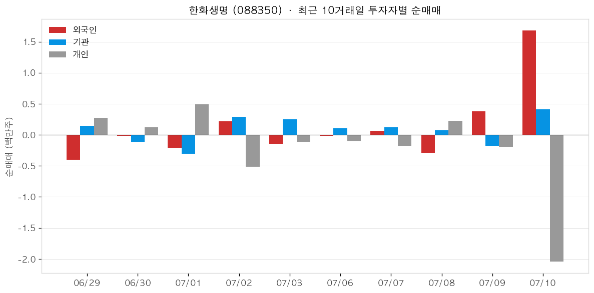 한화생명 투자자별 순매매