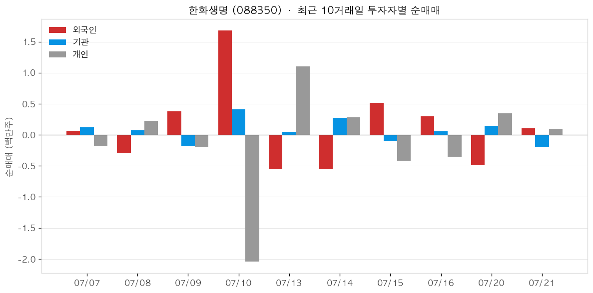 한화생명 투자자별 순매매