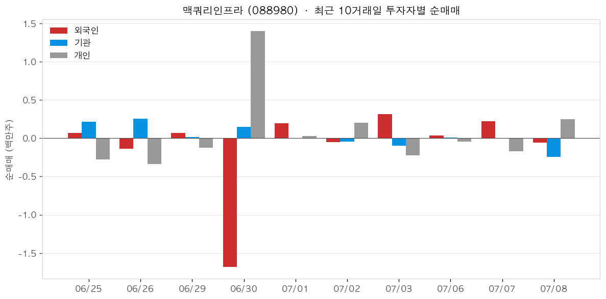 맥쿼리인프라 투자자별 순매매