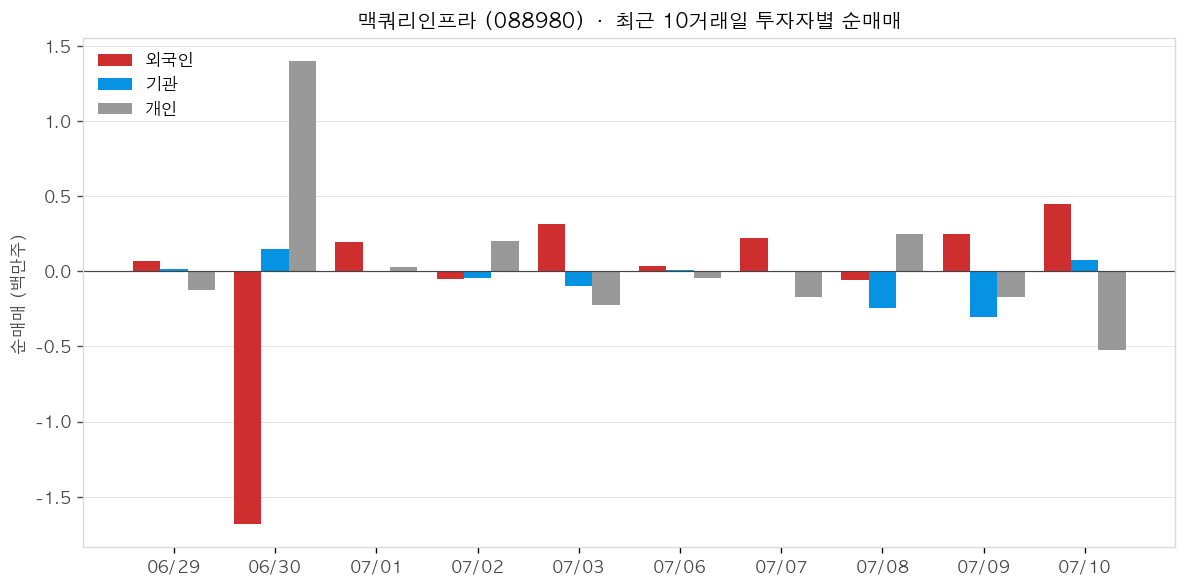 맥쿼리인프라 투자자별 순매매