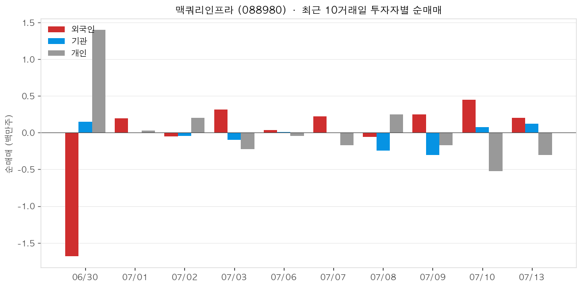 맥쿼리인프라 투자자별 순매매