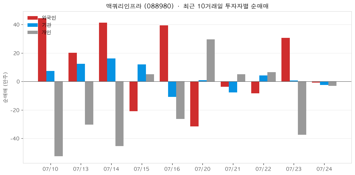 맥쿼리인프라 투자자별 순매매