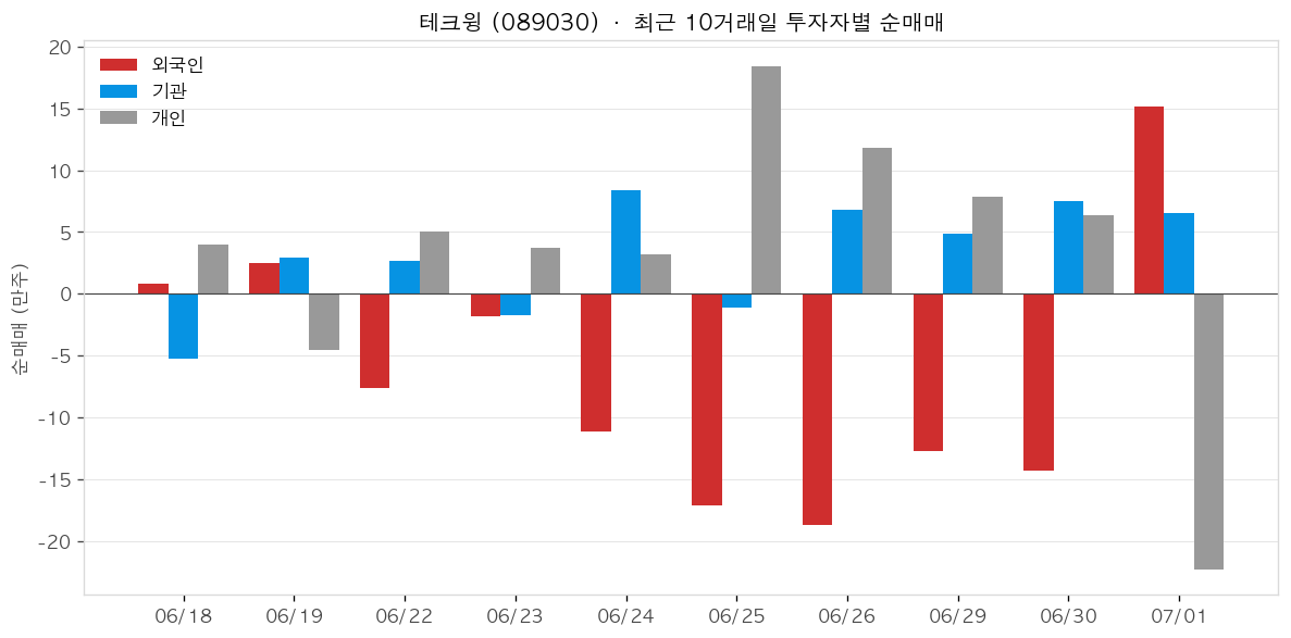 테크윙 투자자별 순매매