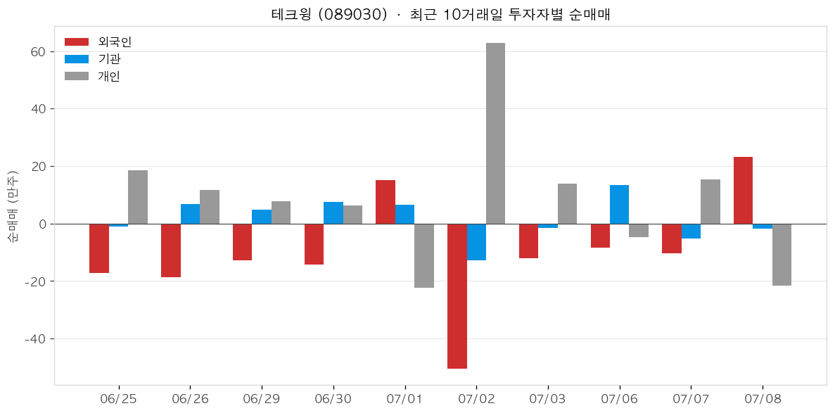 테크윙 투자자별 순매매