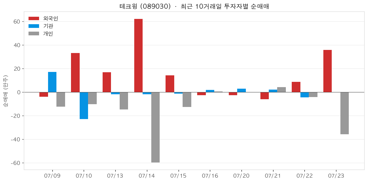 테크윙 투자자별 순매매