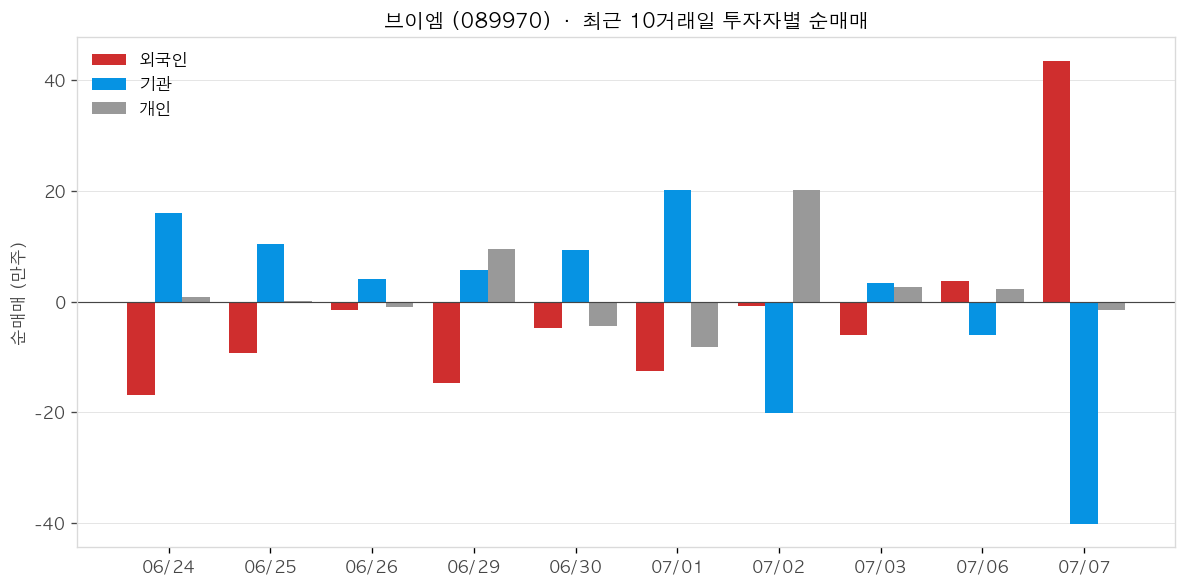브이엠 투자자별 순매매