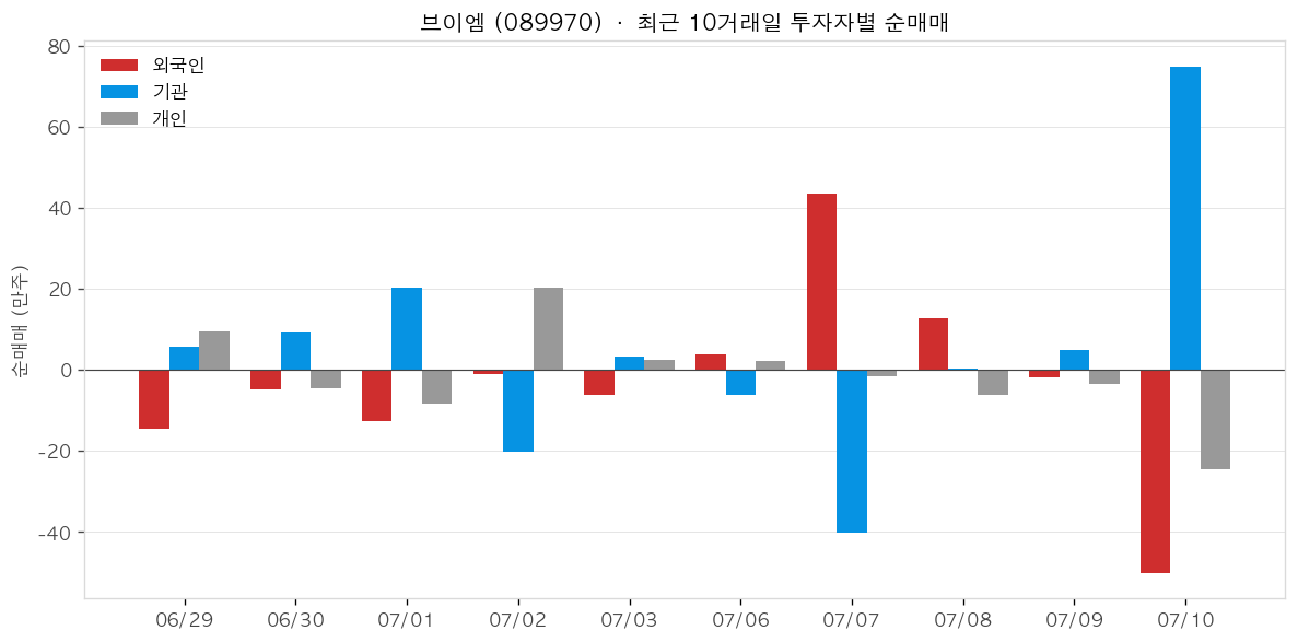 브이엠 투자자별 순매매