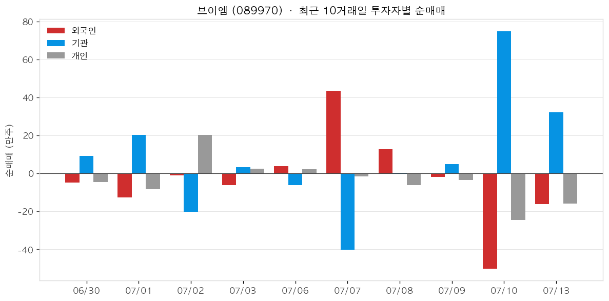 브이엠 투자자별 순매매