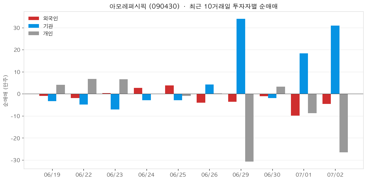 아모레퍼시픽 투자자별 순매매