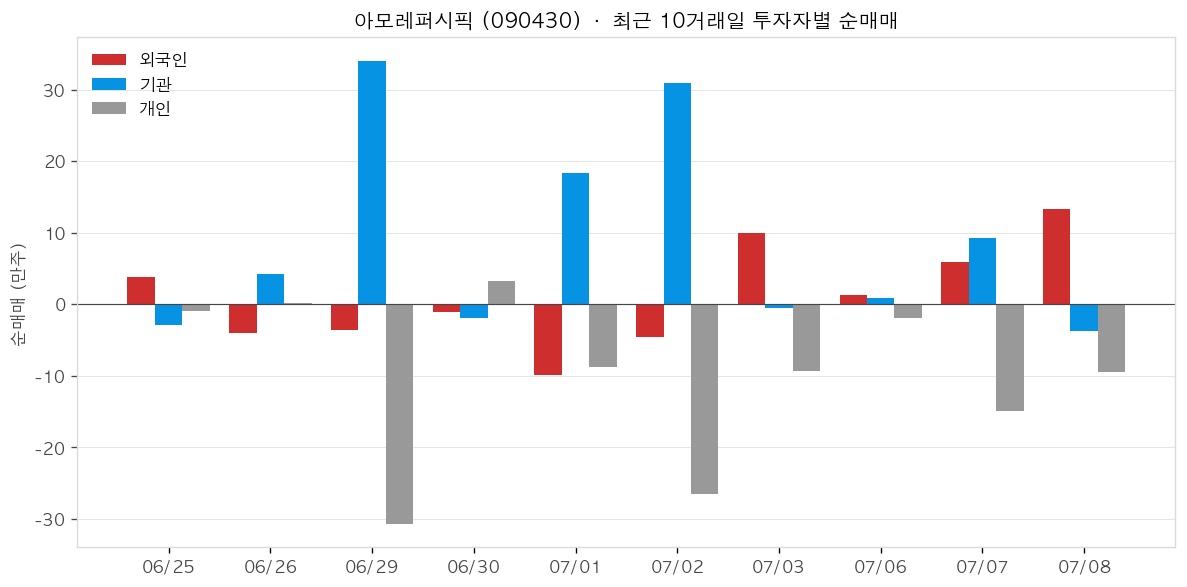 아모레퍼시픽 투자자별 순매매