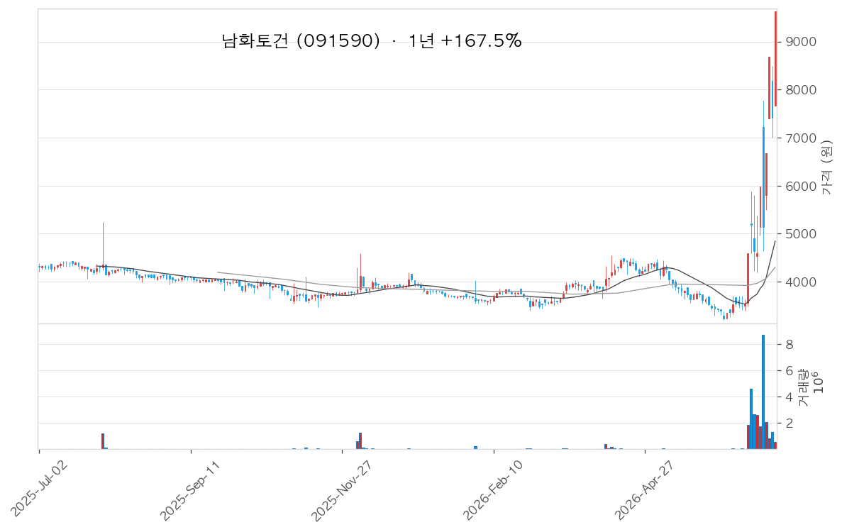 남화토건 차트