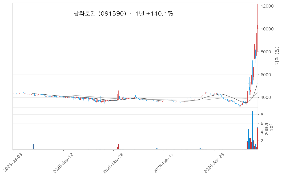 남화토건 차트